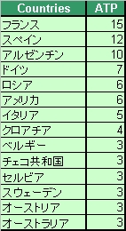 2008年2月24日現在のATPランキング