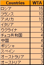 2008年2月24日現在のWTAランキング