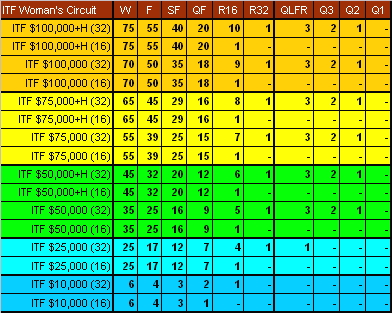 itf-womans-points